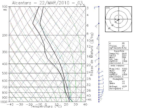 3: Secção vertical plana dos dados volumétricos observados pelo radar meteorológico do dia 22.03.
