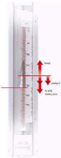 O fluido - gás ou líquido - desloca-se no rotâmetro da base para o topo, resultando num movimento axial da bóia.