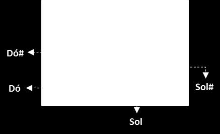 Sustenido (#) - Aumenta a nota em meio (1/2) tom (da esquerda para a direita) Bemol (b) - Diminui a nota em meio (1/2) tom, (da direita