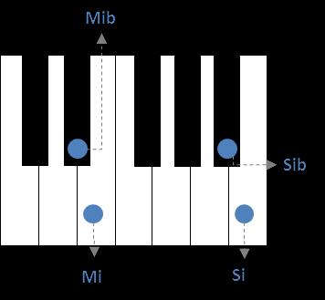 13 Demonstração da escala cromática Há sons (execução de notas) que são os mesmos, porém com nomes diferentes. Exemplo: Dó # é igual aréb.