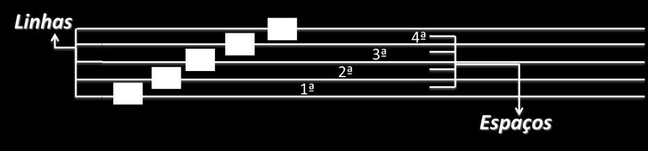 4.3 PAUTA E PENTAGRAMA Para a escrita musical utilizamos um modelo de 05 linhas e 04 espaços chamados Pentagrama.