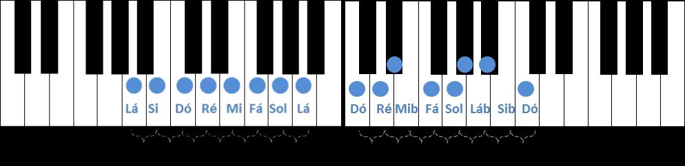 Desta forma, podemos identificar quais notas fazem parte da escala de Dó maior, por exemplo: Seguindo a mesma regra,