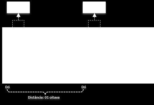 A distância de uma nota até a sua próxima repetição é chamada de oitava. Como exemplo, a nota Dó está localizada sempre antes das duas teclas pretas.
