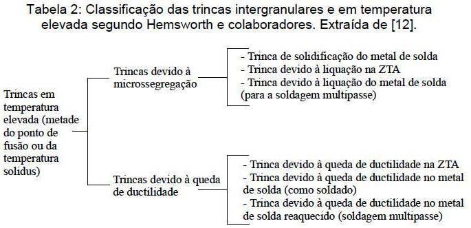 TRINCA A QUENTE Proposta de classificação dada por Hemsworth TQD - Relacionada a fenômenos que ocorrem na