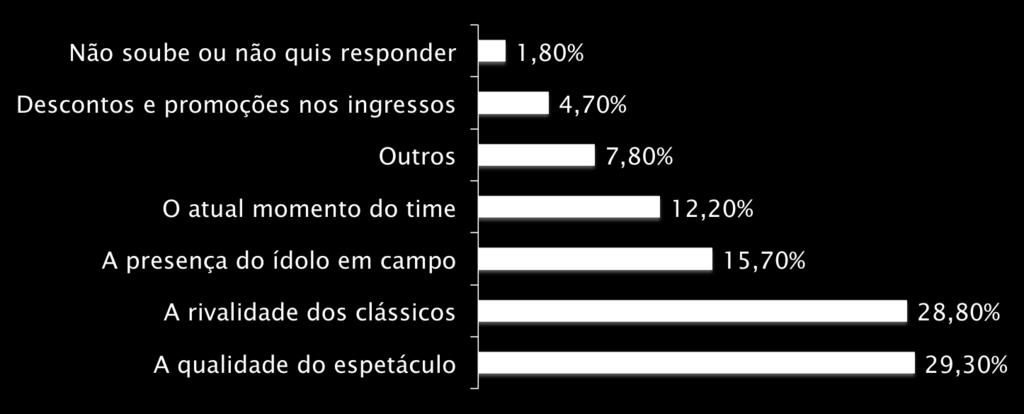 O fator que mais impulsiona o torcedor a comparecer ao estádio é a qualidade do espetáculo, é claro que essa resposta racionalizada representa não só uma boa partida de futebol,