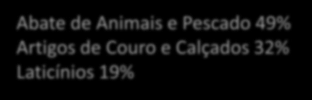 base Pecuária Abate de Animais e Pescado 49%