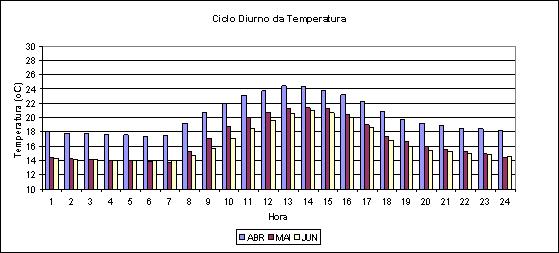 Ciclo diario da temp.