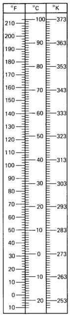 Escalas de temperatura º C º F K Ponto de fusão do gelo 0 32 273 Ponto de ebulição da água 100 212 373 O ponto zero da escala Kelvin (zero absoluto)