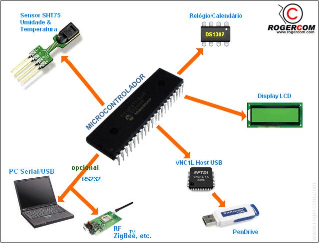 hardware Economicamente viáveis em