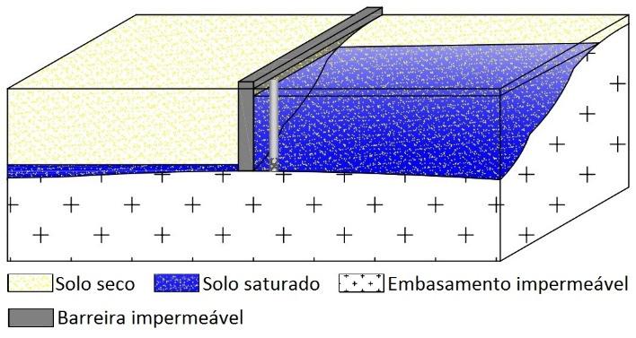 Os valores de resistividades acima 400 Ωm indicam o topo rochoso do embasamento, no caso embasamento xistoso do Grupo Macaúbas.