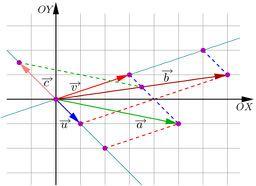 32 4.. OPERAÇÕES COM VETORES a = 2 u + v = 2(1, 1) + (3, 1) = (2(1), 2( 1)) + (3, 1) = (2, 2) + (3, 1) = (2+3, 2+1) = (5, 1), b = u +2 v = (1, 1) + 2(3, 1) = (1, 1) + (2(3), 2(1)) = (1, 1) + (6, 2) =