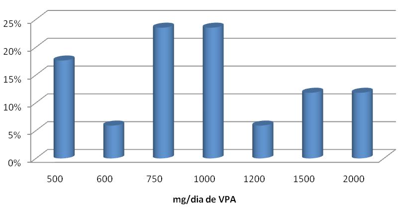 Epilepsia mioclônica juvenil em politerapia, sendo que 4 (80,0%) com o VPA associado à outra droga antiepiléptica (Gráfico 2).