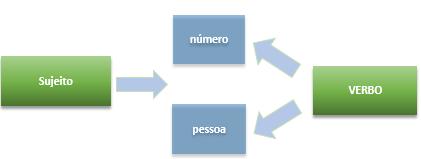 Veja o esquema: Gráfico 2 Concordância verbal Fonte: Fundação Bradesco É importante que conheçamos bem as ligações existentes dentro de uma oração, para compreender quais as relações entre as