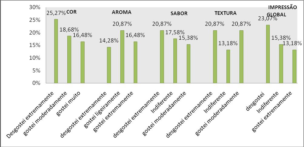 17,03+2,12 anos. Por meio do questionário verificou-se a aceitabilidade de um hambúrguer, conforme figura 1. Figura 1. Resultados sobre aceitabilidade do hambúrguer.