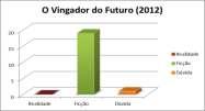 Gráfico 2: Resposta dos alunos sobre o Filme O Vingador do Futuro Por fim, sobre a cena do Filme O Hobbit: a Batalha dos Cinco Exércitos os alunos tiveram mais dificuldades em chegar a um consenso ao