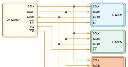 Em um esquema de múltiplos escravos, o Mestre deve gerar sinais separados de Slave Select (SS) para cada Escravo.