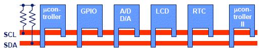 Duto I 2 C ( Inter Integrated Circuit) Os Dispositivos