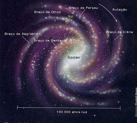 O Disco Galáctico Os braços espirais não são muito mais densos que o resto do disco (só um pouquinho), mas são muito mais brilhantes, por causa da formação estelar.
