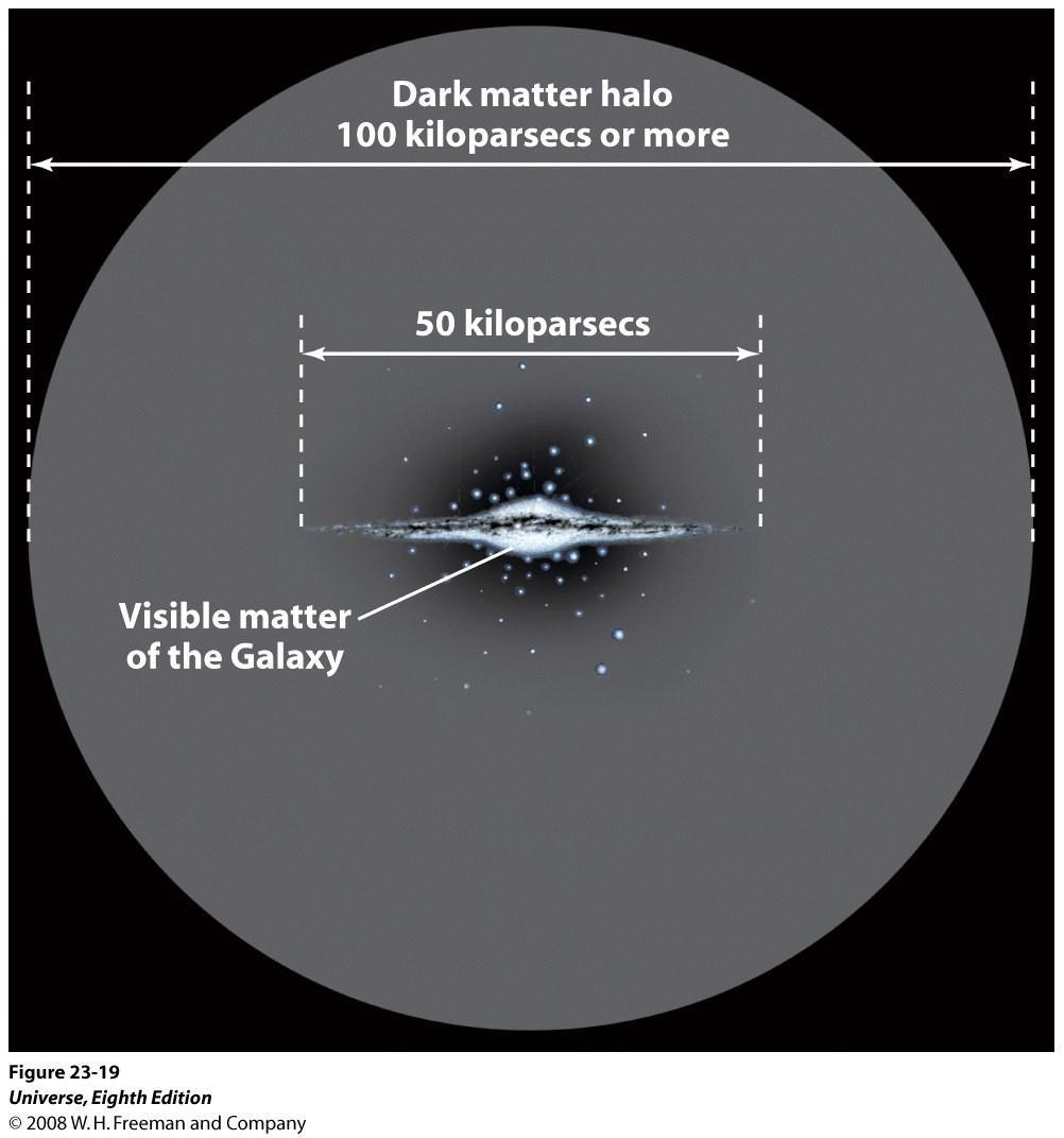 Halo - Matéria Escura Para além da parte visível do halo galáctico, há uma região muito mais extensa, conhecida como