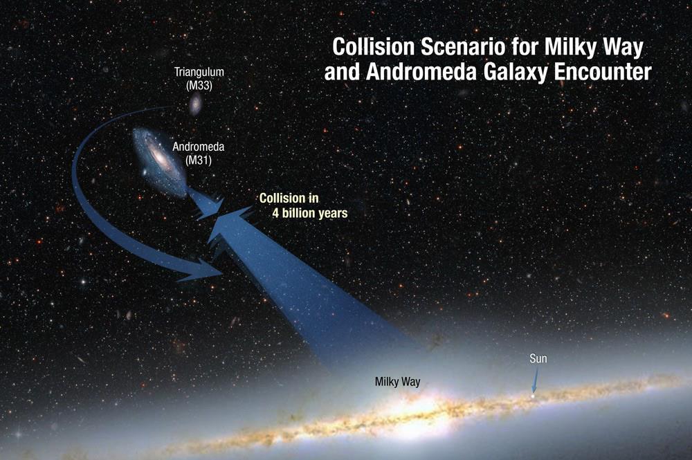 A Via Láctea e Andrômeda irão colidir frontalmente em 3,75 bilhões de anos, as duas galáxias estão a 2,5 milhões de anos-luz de distância uma da outra.