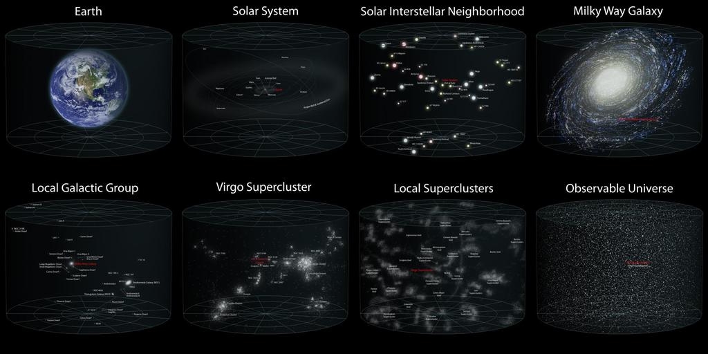 Distribuição das galáxias próximas à Via Láctea Aglomerados ricos contêm mil ou mais galáxias.