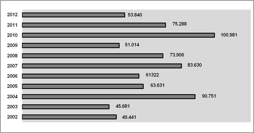 Desconsiderando-se as declarações realizadas fora do prazo, no acumulado de 2012 houve a criação de 53.840 novos postos formais de trabalho assalariado no Estado catarinense (gráfico 3).