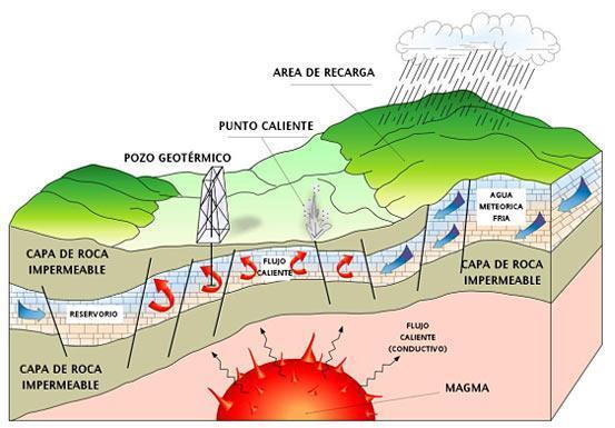 Energia Geotérmica Características: Aproveitamento: Utilização do calor para geração de energia elétrica a partir do vapor d água;