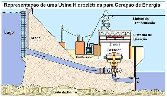 Energia Hidráulica A energia hidráulica é uma forma de energia solar armazenada, a medida que o fluxo de água no Planeta ocorre devido a ação do sol;