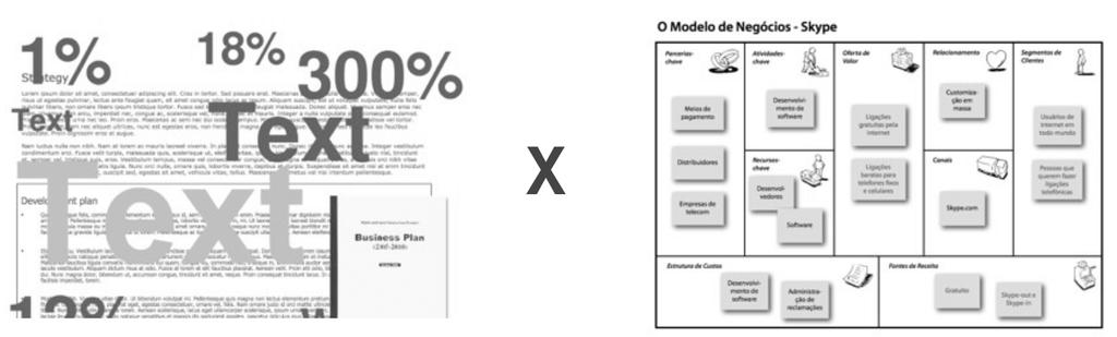 Outro excelente aspecto é que o Business Model Canvas permite que você visualize o encaixe estratégico que existe entre diferentes áreas. Documentos textuais não permitem esse tipo de análise.