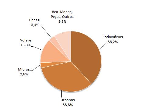 As vendas para o mercado interno geraram receitas de R$ 788,3 milhões ou 30,6% da receita líquida total (46,1% em 2015). As exportações, somadas aos negócios no exterior, atingiram a receita de R$ 1.