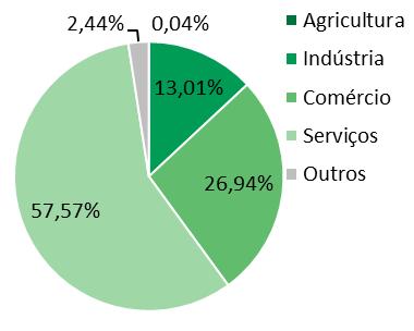 O setor credor que mais viu as pendências de empresas crescerem na região Norte foi a Agricultura, com variação de 14,91%.