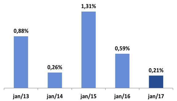 Região Nordeste Pessoas físicas inadimplentes na base do SPC Brasil O número de devedores do Nordeste iniciou o ano de 2017 mostrando alta de 0,82%.