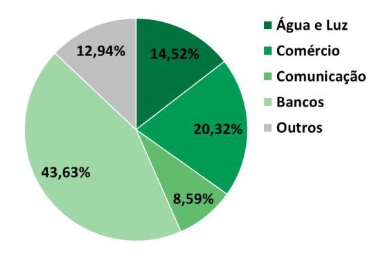 Quantidade de Dívidas na Região Nordeste Variação mensal Fonte: SPC Brasil. A região considerada é a de moradia do devedor.