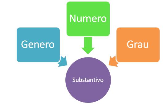 Substantivos são palavras que nomeiam seres, lugares, qualidades, sentimentos, noções, entre outros.