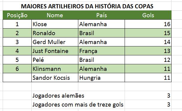 Confira o resultado final: Realizando contagens com a função CONT.SES Para refinar ainda mais os resultados, a função CONT.