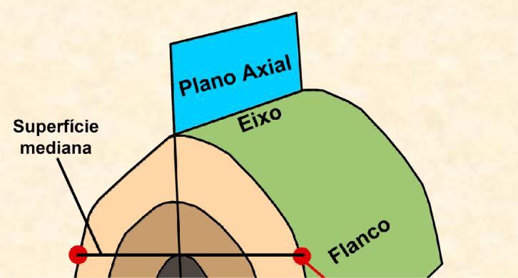 Ponto de Inflexão: separa as duas charneiras de sentidos opostos, isto é, onde o