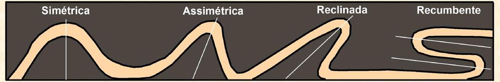 CLASSIFICAÇÃO BASEADA NA ATITUDE DA DOBRA E NA SUPERFÍCIE AXIAL E LINHA DE CHARNEIRA A direção da superfície axial e o mergulho do eixo (ou linha de charneira), os quais podem ser perpendicular,