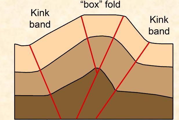 (i) Dobras em "kink band" ou "kinkys": semelhantes às monoclinais, raio de curvatura nulo, com flancos