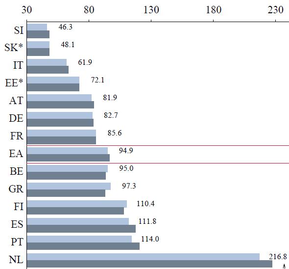 Rácio de dívida 1 dos particulares países área euro 2.