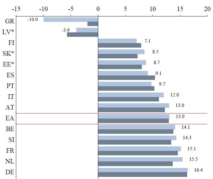 Taxa de poupança 1 dos particulares países área euro 2.