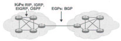 EGP (Exterior Gateway Protocols) - Conjunto de protocolos que são utilizados para a comunicação inter AS, ou seja, usados para a comunicação entre roteadores que se encontram em diferentes sistemas