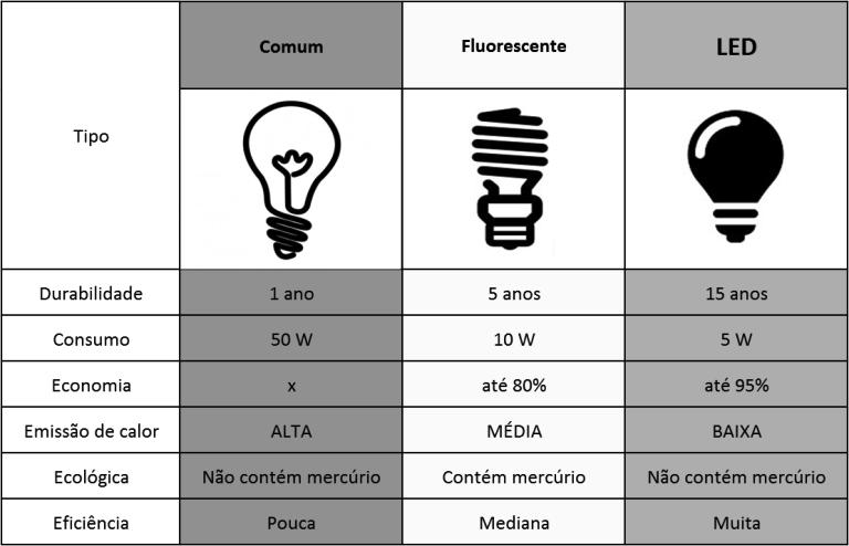 Comparação entre os Vpos Sistemas de Iluminação residencial Tipos de lâmpadas Dimerização Lâmpadas Fluorescentes é