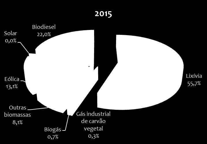 Repartição de lixívia e outras renováveis lixívia e outras renováveis 4,7% Lixívia e outras renováveis (mil tep) 2015 2014 15 / 14 Lixívia 7.905 7.393 7% Biodiesel 3.126 2.
