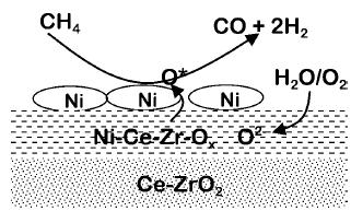 Figura 2.10 Esquema da produção de gás de síntese em catalisadores Ni/CeZrO 2 (ROH e colaboradores, 2001). A Figura 2.10 representa as várias camadas do catalisador.