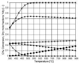 HALABI e colaboradores (2008) estudaram a reforma autotérmica do metano em reator de leito empacotado.