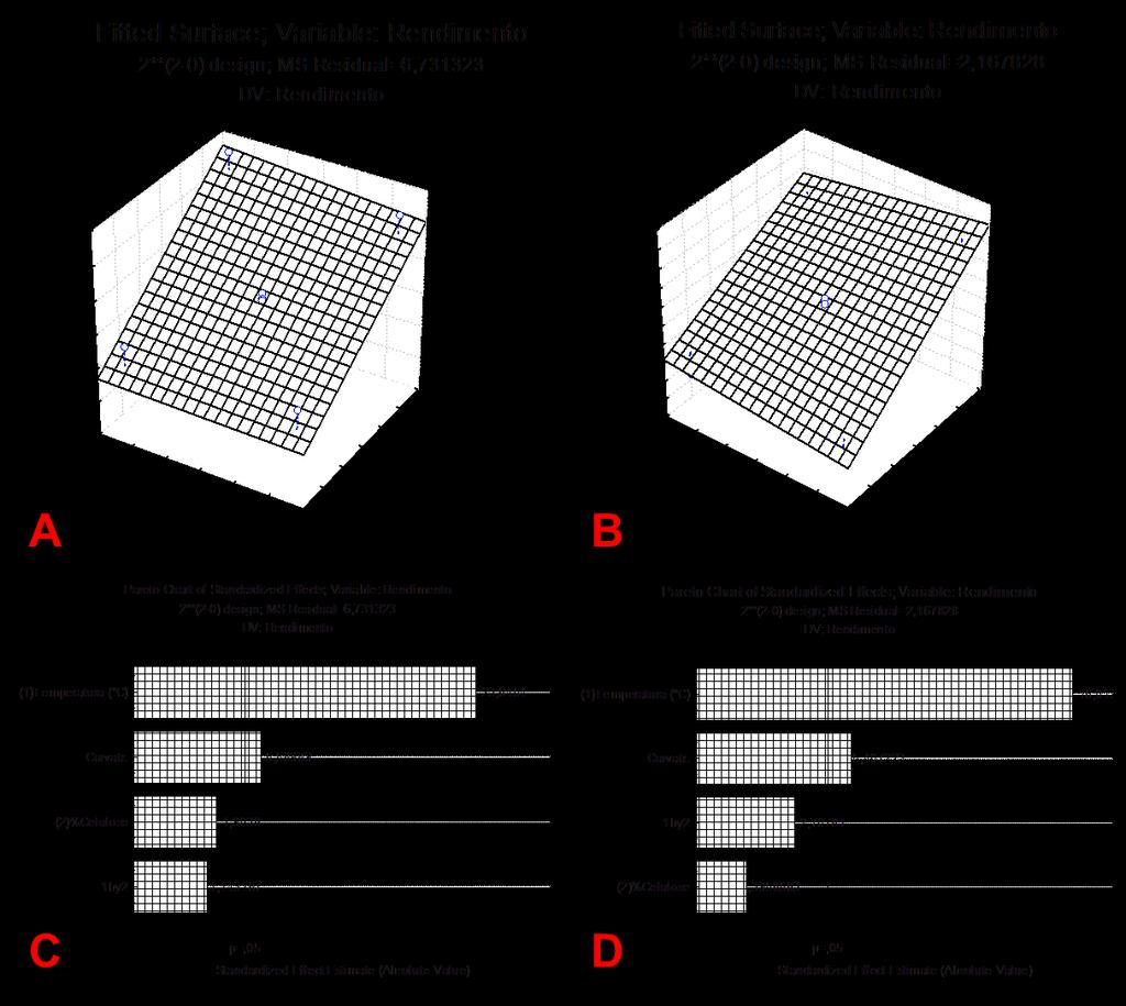 Os resultados podem ser visualizados nas superfícies de resposta (Figuras 1A e 1B) e nos diagramas de Pareto (Figuras 1C e 1D).