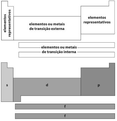 São eles: Hidrogênio Metais Ametais ou Não Metais Gases Nobres Principais características de cada classificação Metais: Na temperatura de 25 C e pressão de 1 atm eles são sólidos, com exceção do