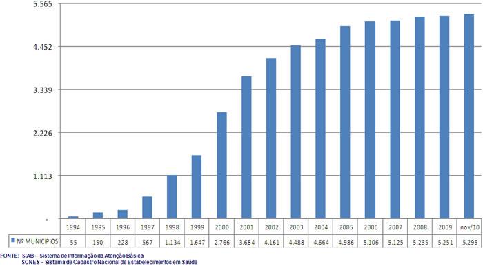 Evolução do Número de Municípios com Equipes de Implantadas