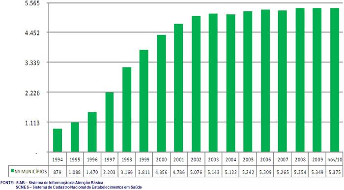 Evolução do Número de Municípios com Agentes