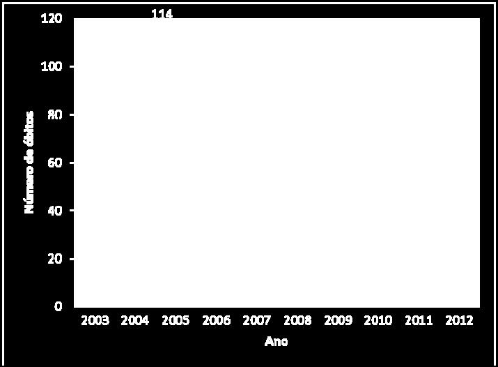 2003 a 2012 Fonte: SIH/DATASUS/MS Figura 4.